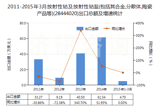 2011-2015年3月放射性鈷及放射性鈷鹽(包括其合金,分散體,陶瓷產(chǎn)品等)(28444020)出口總額及增速統(tǒng)計